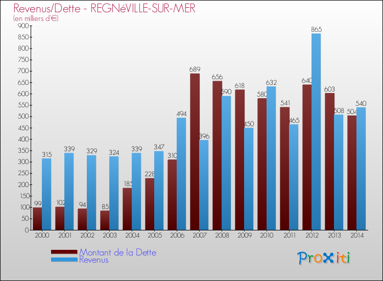 Evolution comparée de la dette et des revenus pour la commune de REGNéVILLE-SUR-MER de 2000 à 2014 Comparaison de la dette et des revenus pour REGNéVILLE-SUR-MER de 2000 à 2014