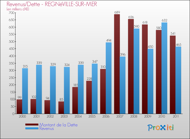 Evolution comparée de la dette et des revenus pour la commune de REGNéVILLE-SUR-MER de 2000 à 2011 Comparaison de la dette et des revenus pour REGNéVILLE-SUR-MER de 2000 à 2011