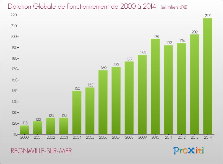 Evolution du montant de la Dotation Globale de Fonctionnement pour la commune de REGNéVILLE-SUR-MER de 2000 à 2014 Evolution du montant de la Dotation Globale de Fonctionnement pour REGNéVILLE-SUR-MER de 2000 à 2014