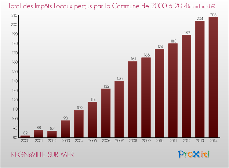 Evolution des Impôts Locaux pour la commune de REGNéVILLE-SUR-MER de 2000 à 2014 Evolution des Impôts Locaux pour REGNéVILLE-SUR-MER de 2000 à 2014