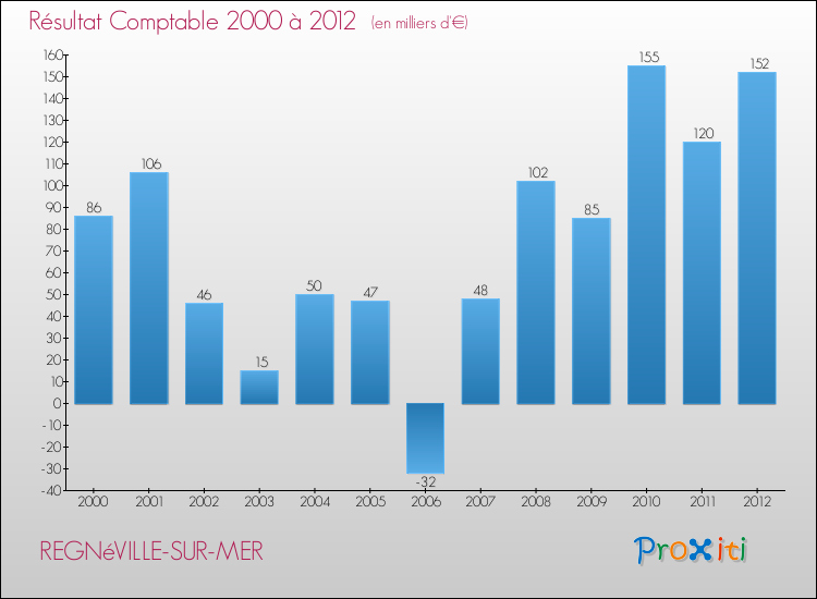Evolution du résultat comptable pour la commune de REGNéVILLE-SUR-MER de 2000 à 2012 Evolution du résultat comptable pour REGNéVILLE-SUR-MER de 2000 à 2012