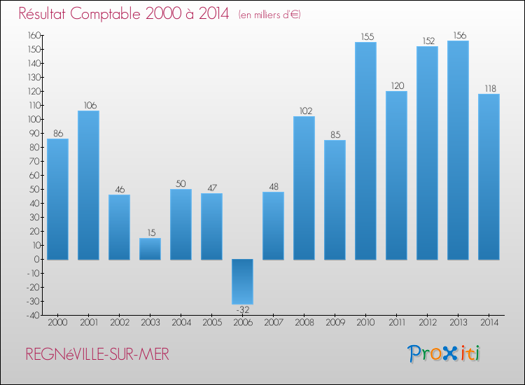 Evolution du résultat comptable pour la commune de REGNéVILLE-SUR-MER de 2000 à 2014 Evolution du résultat comptable pour REGNéVILLE-SUR-MER de 2000 à 2014