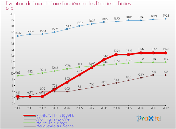 Evolution du taux de la taxe foncière sur le bati pour REGNéVILLE-SUR-MER et les communes proches de 2000 à 2012 Comparaison des taux de taxe foncière sur le bati pour REGNéVILLE-SUR-MER et les communes voisines de 2000 à 2012