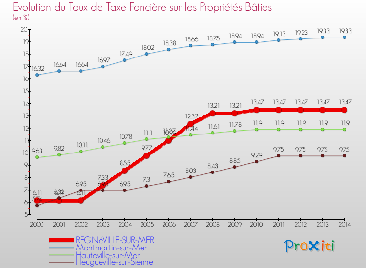 Evolution du taux de la taxe foncière sur le bati pour REGNéVILLE-SUR-MER et les communes proches de 2000 à 2014 Comparaison des taux de taxe foncière sur le bati pour REGNéVILLE-SUR-MER et les communes voisines de 2000 à 2014