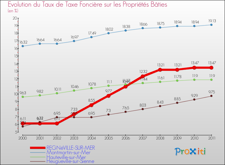 Evolution du taux de la taxe foncière sur le bati pour REGNéVILLE-SUR-MER et les communes proches Comparaison des taux de taxe foncière sur le bati pour REGNéVILLE-SUR-MER et les communes voisines