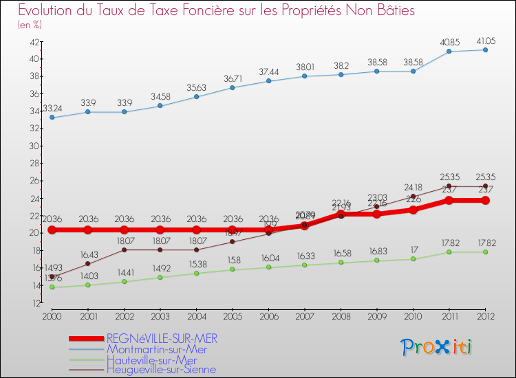 Evolution du taux de la taxe foncière sur les immeubles et terrains non batis pour REGNéVILLE-SUR-MER et les communes proches de 2000 à 2012 Comparaison des taux de la taxe foncière sur les immeubles et terrains non batis pour REGNéVILLE-SUR-MER et les communes voisines de 2000 à 2012