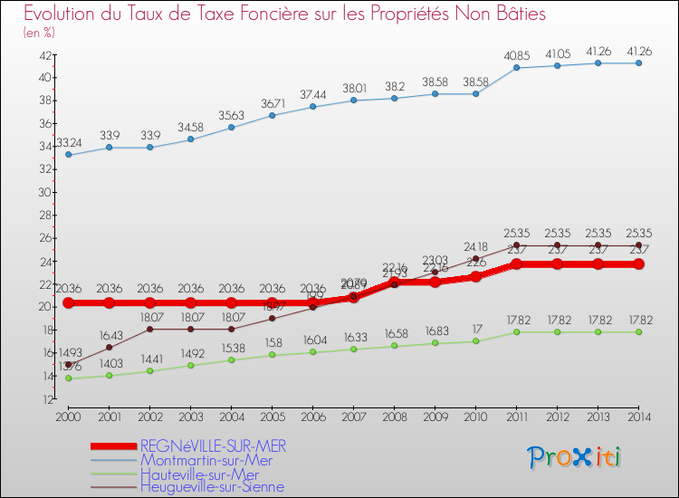 Evolution du taux de la taxe foncière sur les immeubles et terrains non batis pour REGNéVILLE-SUR-MER et les communes proches de 2000 à 2014 Comparaison des taux de la taxe foncière sur les immeubles et terrains non batis pour REGNéVILLE-SUR-MER et les communes voisines de 2000 à 2014