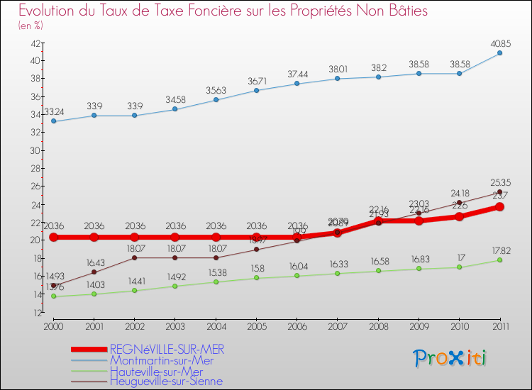 Evolution du taux de la taxe foncière sur les immeubles et terrains non batis pour REGNéVILLE-SUR-MER et les communes proches Comparaison des taux de la taxe foncière sur les immeubles et terrains non batis pour REGNéVILLE-SUR-MER et les communes voisines