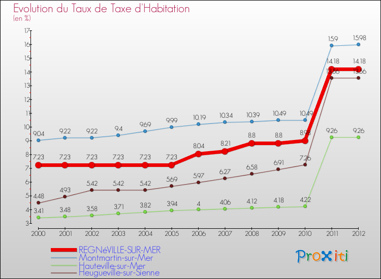 Evolution du taux de la taxe d'habitation pour REGNéVILLE-SUR-MER et les communes proches Comparaison des taux de la taxe d'habitation pour REGNéVILLE-SUR-MER et les communes voisines