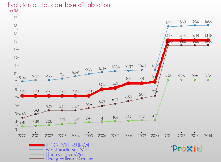 Evolution du taux de la taxe d'habitation pour REGNéVILLE-SUR-MER et les communes proches de 2000 à 2014 Comparaison des taux de la taxe d'habitation pour REGNéVILLE-SUR-MER et les communes voisines de 2000 à 2014