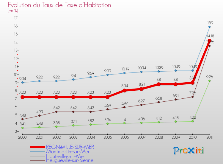 Evolution du taux de la taxe d'habitation pour REGNéVILLE-SUR-MER et les communes proches Comparaison des taux de la taxe d'habitation pour REGNéVILLE-SUR-MER et les communes voisines