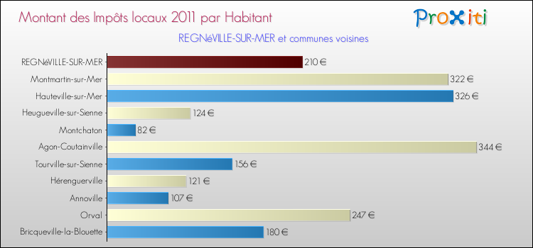 Montant des impôts locaux par Habitant pour REGNéVILLE-SUR-MER et les communes proches Comparaison des impôts locaux par habitant pour REGNéVILLE-SUR-MER et les communes voisines