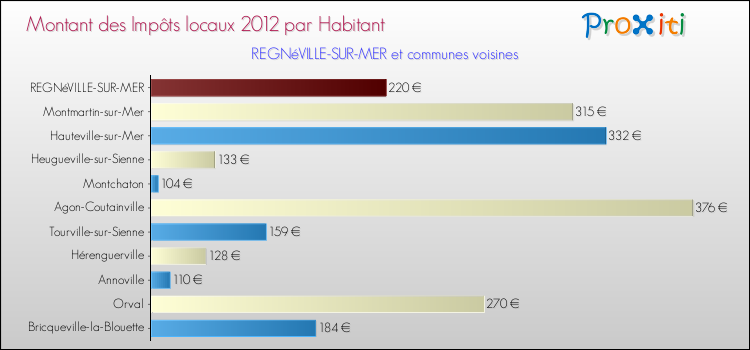 Montant des impôts locaux par Habitant pour REGNéVILLE-SUR-MER et les communes proches Comparaison des impôts locaux par habitant pour REGNéVILLE-SUR-MER et les communes voisines