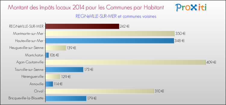 Montant des impôts locaux par Habitant pour REGNéVILLE-SUR-MER et les communes proches en 2014 Comparaison des impôts locaux par habitant pour REGNéVILLE-SUR-MER et les communes voisines en 2014