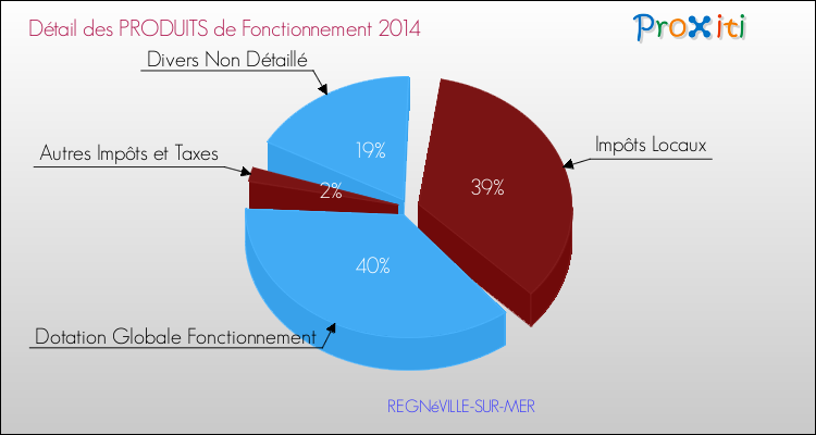 Décomposition du Budget de Fonctionnement 2014 de la commune de REGNéVILLE-SUR-MER Budget de Fonctionnement 2014 pour la commune de REGNéVILLE-SUR-MER