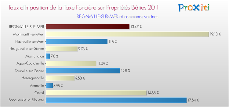 Taux d'imposition de la taxe foncière sur le bati 2011 pour REGNéVILLE-SUR-MER et les communes proches Comparaison des taux d'imposition de la taxe foncière sur le bati 2011 pour REGNéVILLE-SUR-MER et les communes voisines