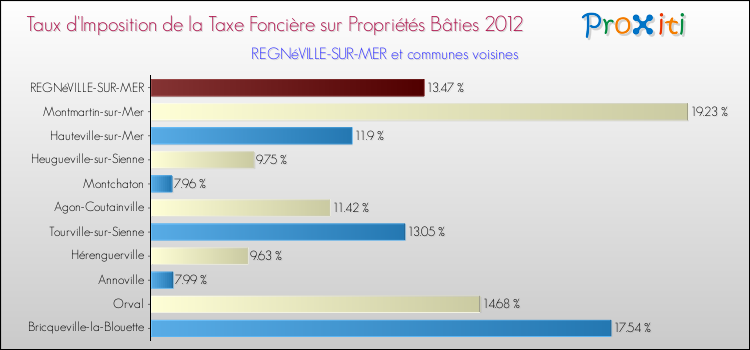 Taux d'imposition de la taxe foncière sur le bati 2012 pour REGNéVILLE-SUR-MER et les communes proches Comparaison des taux d'imposition de la taxe foncière sur le bati 2012 pour REGNéVILLE-SUR-MER et les communes voisines