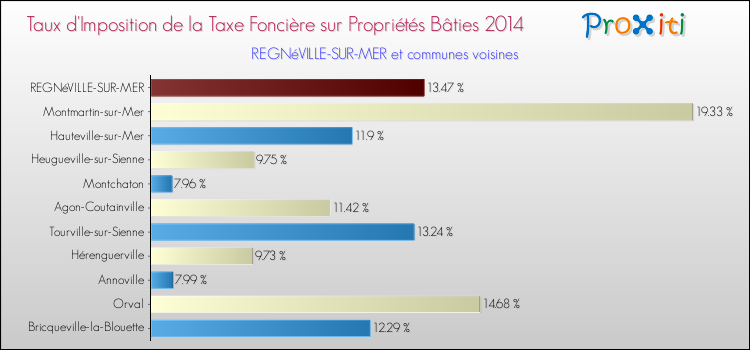 Taux d'imposition de la taxe foncière sur le bati 2014 pour REGNéVILLE-SUR-MER et les communes proches Comparaison des taux d'imposition de la taxe foncière sur le bati 2014 pour REGNéVILLE-SUR-MER et les communes voisines