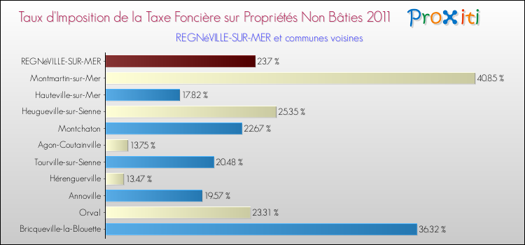 Taux d'imposition de la taxe foncière sur les immeubles et terrains non batis 2011 pour REGNéVILLE-SUR-MER et les communes proches Comparaison des taux d'imposition de la taxe foncière sur les immeubles et terrains non batis 2011 pour REGNéVILLE-SUR-MER et les communes voisines