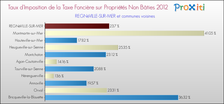 Taux d'imposition de la taxe foncière sur les immeubles et terrains non batis 2012 pour REGNéVILLE-SUR-MER et les communes proches Comparaison des taux d'imposition de la taxe foncière sur les immeubles et terrains non batis 2012 pour REGNéVILLE-SUR-MER et les communes voisines