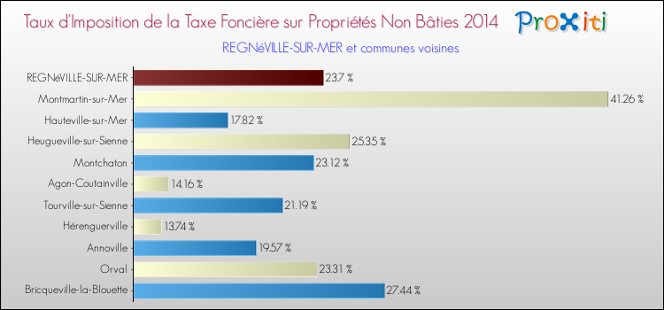 Taux d'imposition de la taxe foncière sur les immeubles et terrains non batis 2014 pour REGNéVILLE-SUR-MER et les communes proches Comparaison des taux d'imposition de la taxe foncière sur les immeubles et terrains non batis 2014 pour REGNéVILLE-SUR-MER et les communes voisines