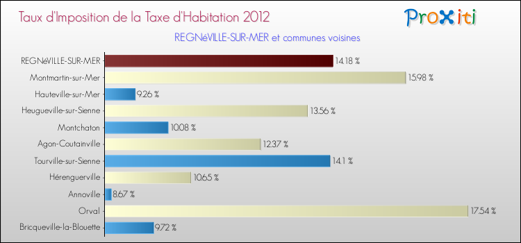 Taux d'imposition de la taxe d'habitation 2012 pour REGNéVILLE-SUR-MER et les communes proches Comparaison des taux d'imposition de la taxe d'habitation 2012 pour REGNéVILLE-SUR-MER et les communes voisines