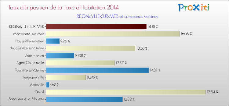 Taux d'imposition de la taxe d'habitation 2014 pour REGNéVILLE-SUR-MER et les communes proches Comparaison des taux d'imposition de la taxe d'habitation 2014 pour REGNéVILLE-SUR-MER et les communes voisines