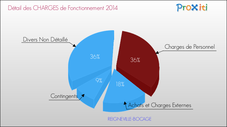 Décomposition des Charges de Fonctionnement 2014 de la commune de REIGNEVILLE-BOCAGE Charges de Fonctionnement 2014 pour la commune de REIGNEVILLE-BOCAGE