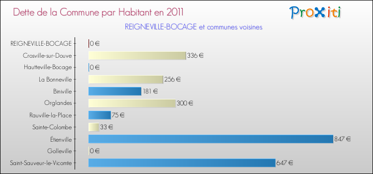 Dette par habitant de la commune en 2011 pour REIGNEVILLE-BOCAGE et les communes proches Comparaison de la dette par habitant de la commune en 2011 pour REIGNEVILLE-BOCAGE et les communes voisines