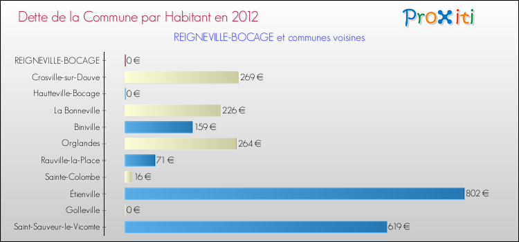 Dette par habitant de la commune en 2012 pour REIGNEVILLE-BOCAGE et les communes proches Comparaison de la dette par habitant de la commune en 2012 pour REIGNEVILLE-BOCAGE et les communes voisines