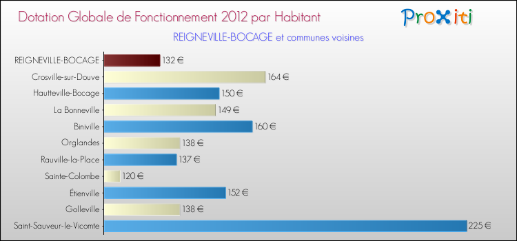 Montant des dotations globales de fonctionnement DGF par Habitant pour REIGNEVILLE-BOCAGE et les communes proches Comparaison des des dotations globales de fonctionnement DGF par habitant pour REIGNEVILLE-BOCAGE et les communes voisines