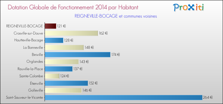 Montant des dotations globales de fonctionnement DGF par Habitant pour REIGNEVILLE-BOCAGE et les communes proches en 2014. Comparaison des des dotations globales de fonctionnement DGF par habitant pour REIGNEVILLE-BOCAGE et les communes voisines en 2014.