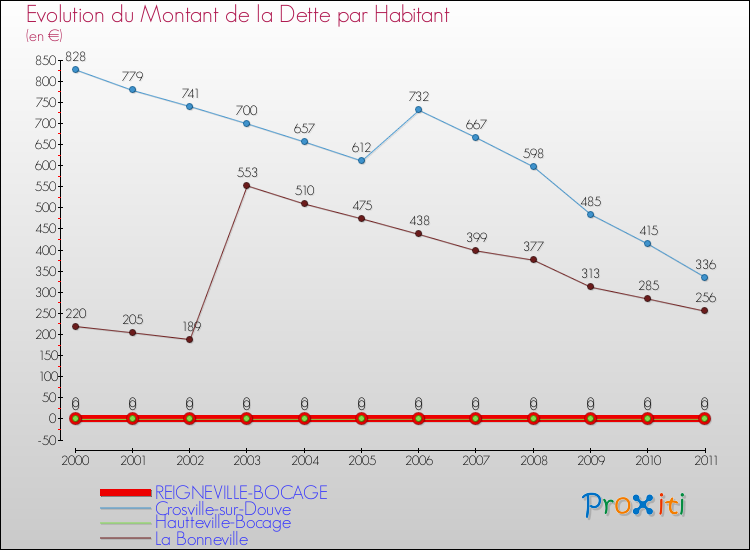 Evolution de la dette par habitant pour la commune de REIGNEVILLE-BOCAGE et les communes proches Comparaison de la dette par habitant pour REIGNEVILLE-BOCAGE et les communes voisines