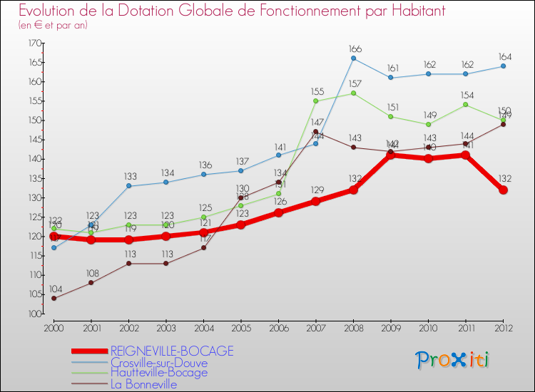 Evolution et montant de la dotation globale de fonctionnement par Habitant pour REIGNEVILLE-BOCAGE et les communes proches Comparaison des dotations globales de fonctionnement par habitant pour REIGNEVILLE-BOCAGE et les communes voisines