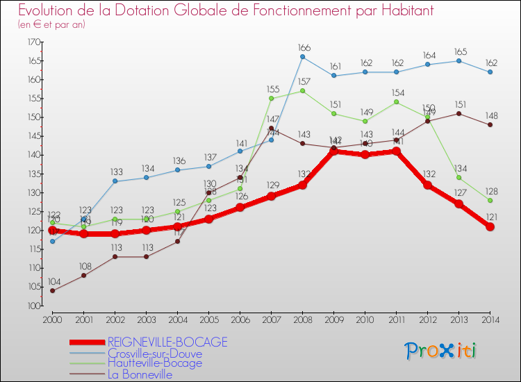 Evolution et montant de la dotation globale de fonctionnement par Habitant pour REIGNEVILLE-BOCAGE et les communes proches de 2000 à 2014. Comparaison des dotations globales de fonctionnement par habitant pour REIGNEVILLE-BOCAGE et les communes voisines de 2000 à 2014.