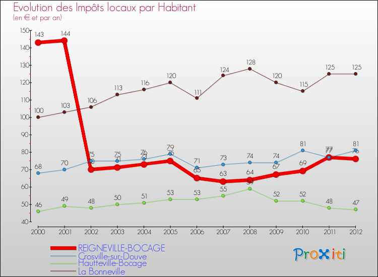 Evolution et montant des impôts locaux par Habitant pour REIGNEVILLE-BOCAGE et les communes proches Comparaison des impôts locaux par habitant pour REIGNEVILLE-BOCAGE et les communes voisines