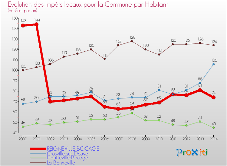 Evolution et montant des impôts locaux par Habitant pour REIGNEVILLE-BOCAGE et les communes proches de 2000 à 2014 Comparaison des impôts locaux par habitant pour REIGNEVILLE-BOCAGE et les communes voisines de 2000 à 2014