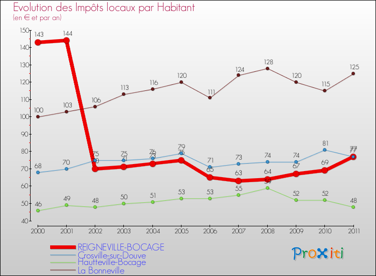 Evolution et montant des impôts locaux par Habitant pour REIGNEVILLE-BOCAGE et les communes proches Comparaison des impôts locaux par habitant pour REIGNEVILLE-BOCAGE et les communes voisines