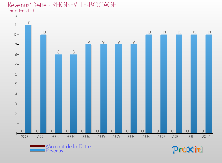 Evolution comparée de la dette et des revenus pour la commune de REIGNEVILLE-BOCAGE de 2000 à 2012 Comparaison de la dette et des revenus pour REIGNEVILLE-BOCAGE de 2000 à 2012