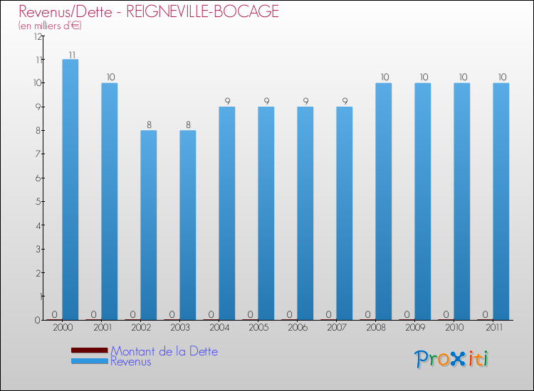 Evolution comparée de la dette et des revenus pour la commune de REIGNEVILLE-BOCAGE de 2000 à 2011 Comparaison de la dette et des revenus pour REIGNEVILLE-BOCAGE de 2000 à 2011