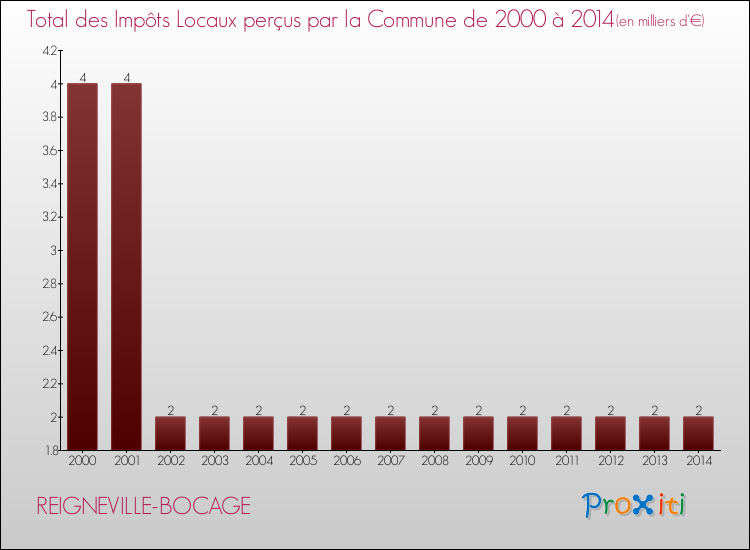 Evolution des Impôts Locaux pour la commune de REIGNEVILLE-BOCAGE de 2000 à 2014 Evolution des Impôts Locaux pour REIGNEVILLE-BOCAGE de 2000 à 2014