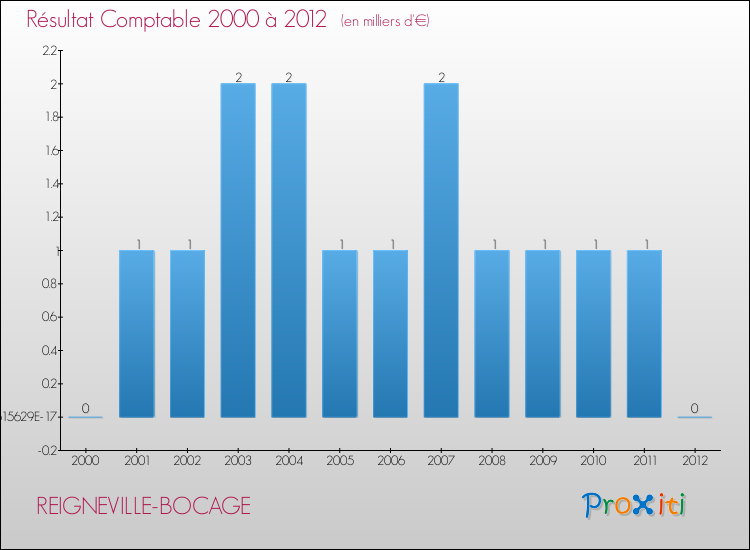 Evolution du résultat comptable pour la commune de REIGNEVILLE-BOCAGE de 2000 à 2012 Evolution du résultat comptable pour REIGNEVILLE-BOCAGE de 2000 à 2012