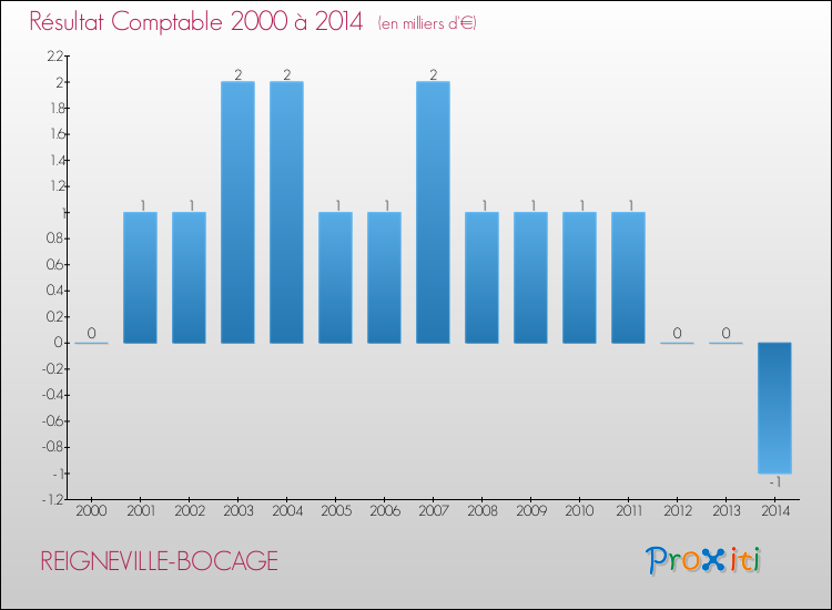 Evolution du résultat comptable pour la commune de REIGNEVILLE-BOCAGE de 2000 à 2014 Evolution du résultat comptable pour REIGNEVILLE-BOCAGE de 2000 à 2014