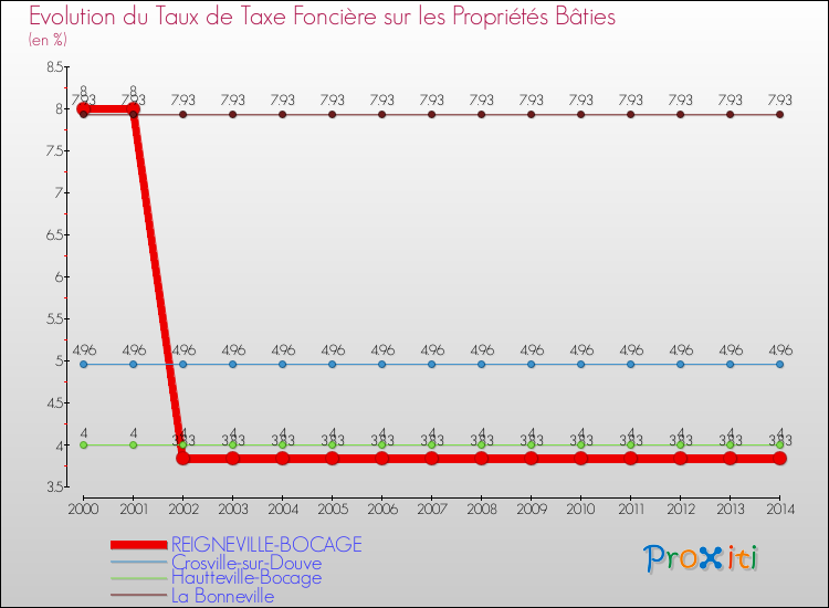 Evolution du taux de la taxe foncière sur le bati pour REIGNEVILLE-BOCAGE et les communes proches de 2000 à 2014 Comparaison des taux de taxe foncière sur le bati pour REIGNEVILLE-BOCAGE et les communes voisines de 2000 à 2014