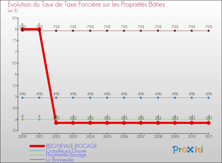 Evolution du taux de la taxe foncière sur le bati pour REIGNEVILLE-BOCAGE et les communes proches Comparaison des taux de taxe foncière sur le bati pour REIGNEVILLE-BOCAGE et les communes voisines