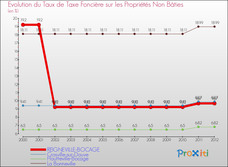 Evolution du taux de la taxe foncière sur les immeubles et terrains non batis pour REIGNEVILLE-BOCAGE et les communes proches de 2000 à 2012 Comparaison des taux de la taxe foncière sur les immeubles et terrains non batis pour REIGNEVILLE-BOCAGE et les communes voisines de 2000 à 2012