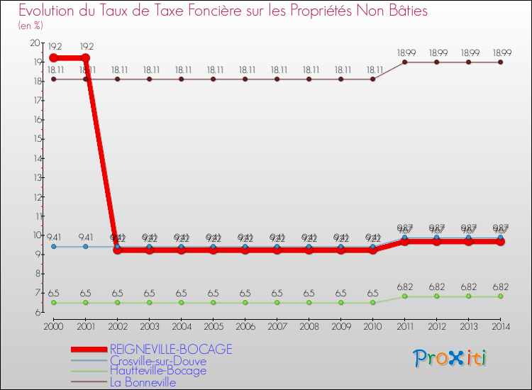 Evolution du taux de la taxe foncière sur les immeubles et terrains non batis pour REIGNEVILLE-BOCAGE et les communes proches de 2000 à 2014 Comparaison des taux de la taxe foncière sur les immeubles et terrains non batis pour REIGNEVILLE-BOCAGE et les communes voisines de 2000 à 2014