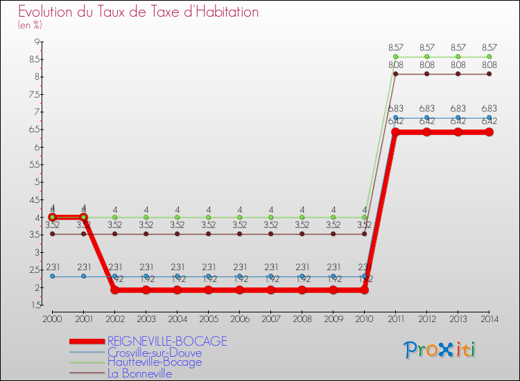 Evolution du taux de la taxe d'habitation pour REIGNEVILLE-BOCAGE et les communes proches de 2000 à 2014 Comparaison des taux de la taxe d'habitation pour REIGNEVILLE-BOCAGE et les communes voisines de 2000 à 2014