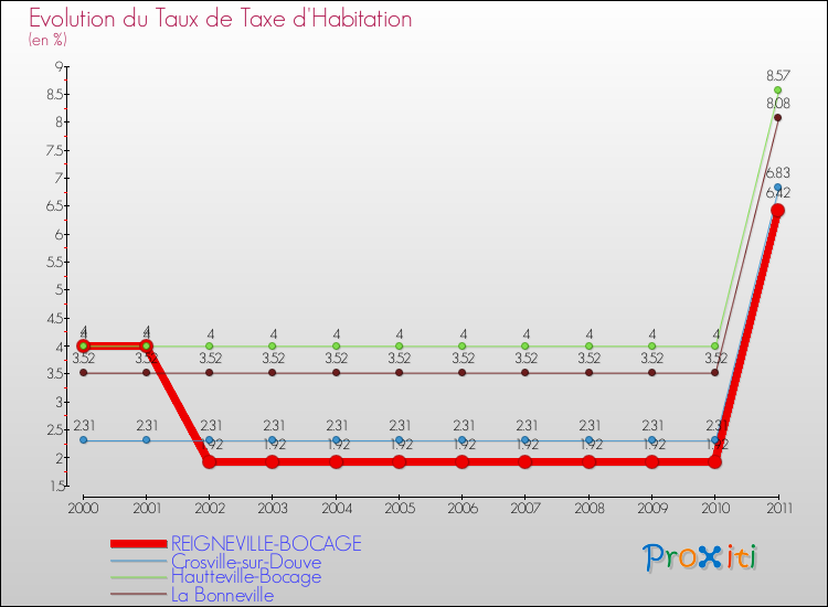 Evolution du taux de la taxe d'habitation pour REIGNEVILLE-BOCAGE et les communes proches Comparaison des taux de la taxe d'habitation pour REIGNEVILLE-BOCAGE et les communes voisines