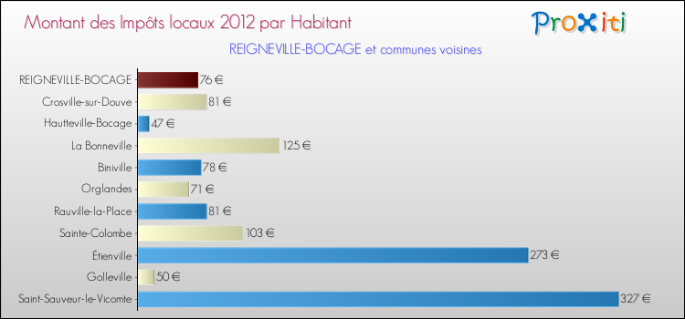 Montant des impôts locaux par Habitant pour REIGNEVILLE-BOCAGE et les communes proches Comparaison des impôts locaux par habitant pour REIGNEVILLE-BOCAGE et les communes voisines